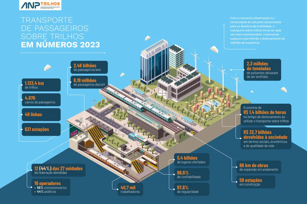 infográfico com os benefícios do transporte sobre trilhos para pessoas